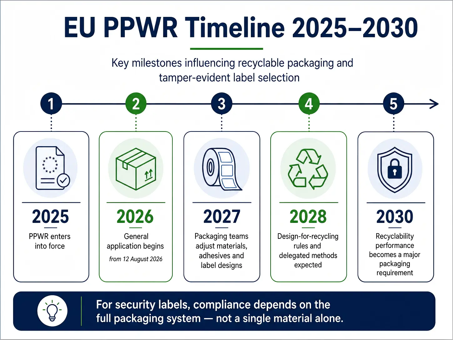 Cronograma de reciclabilidad de envases PPWR en la UE: 2025-2030