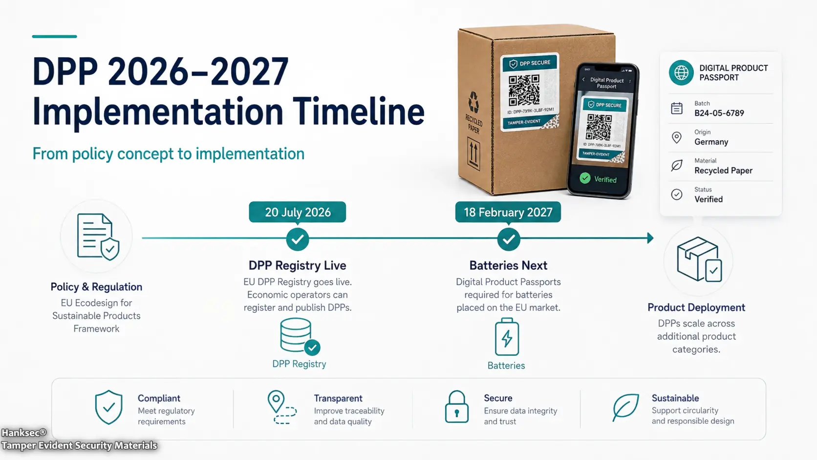 Dpp Implementation Timeline 2026 2027