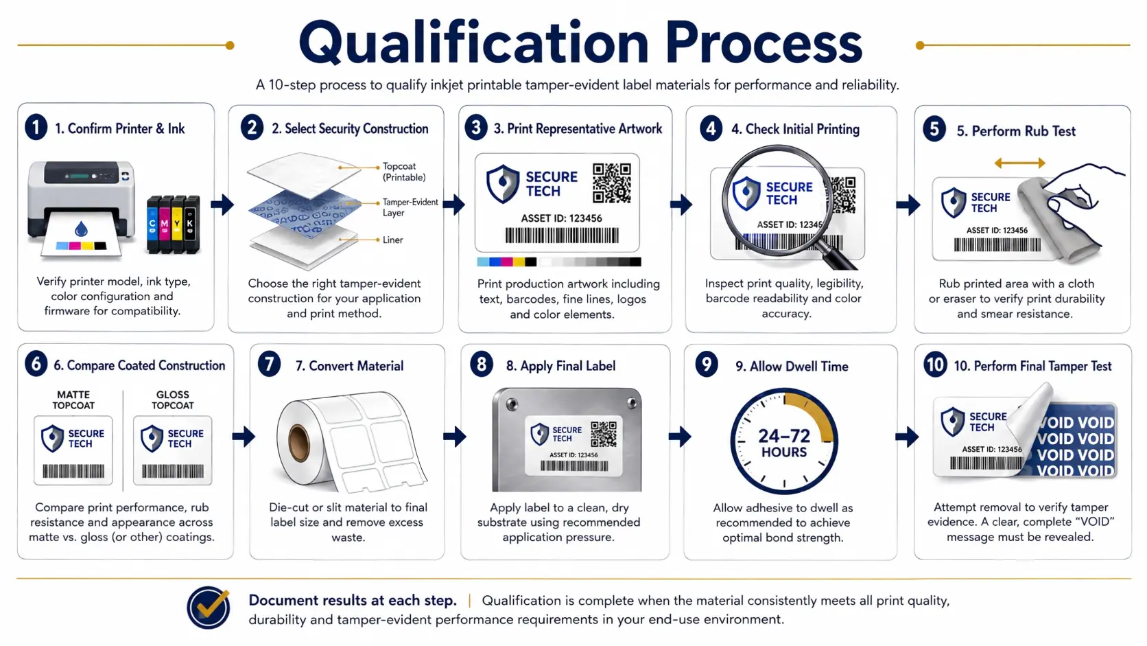 Qualification process for inkjet printable security label materials showing a 10-step workflow from printer selection to final tamper test.