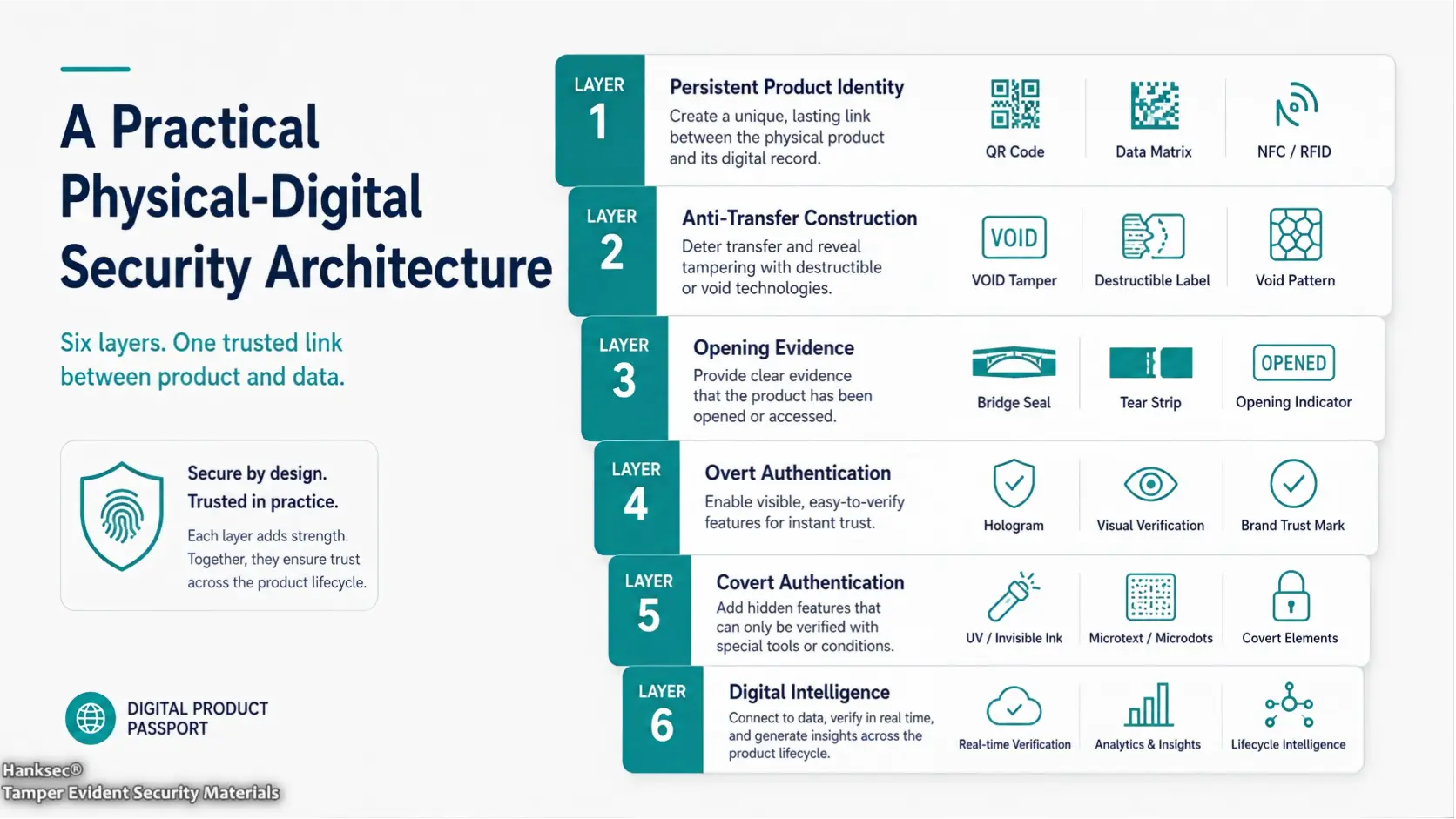 Digital Product Passport physical and digital security architecture