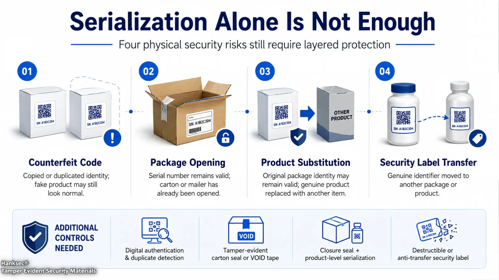 Infographic showing four tamper-evident security risks that serialization alone cannot solve: counterfeit code, package opening, product substitution, and security label transfer.