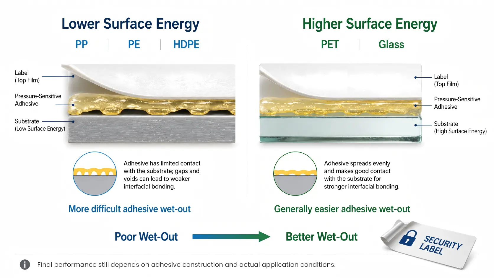 Surface energy and adhesive wet-out comparison for tamper evident labels on PP, PE, HDPE, PET and glass substrates.