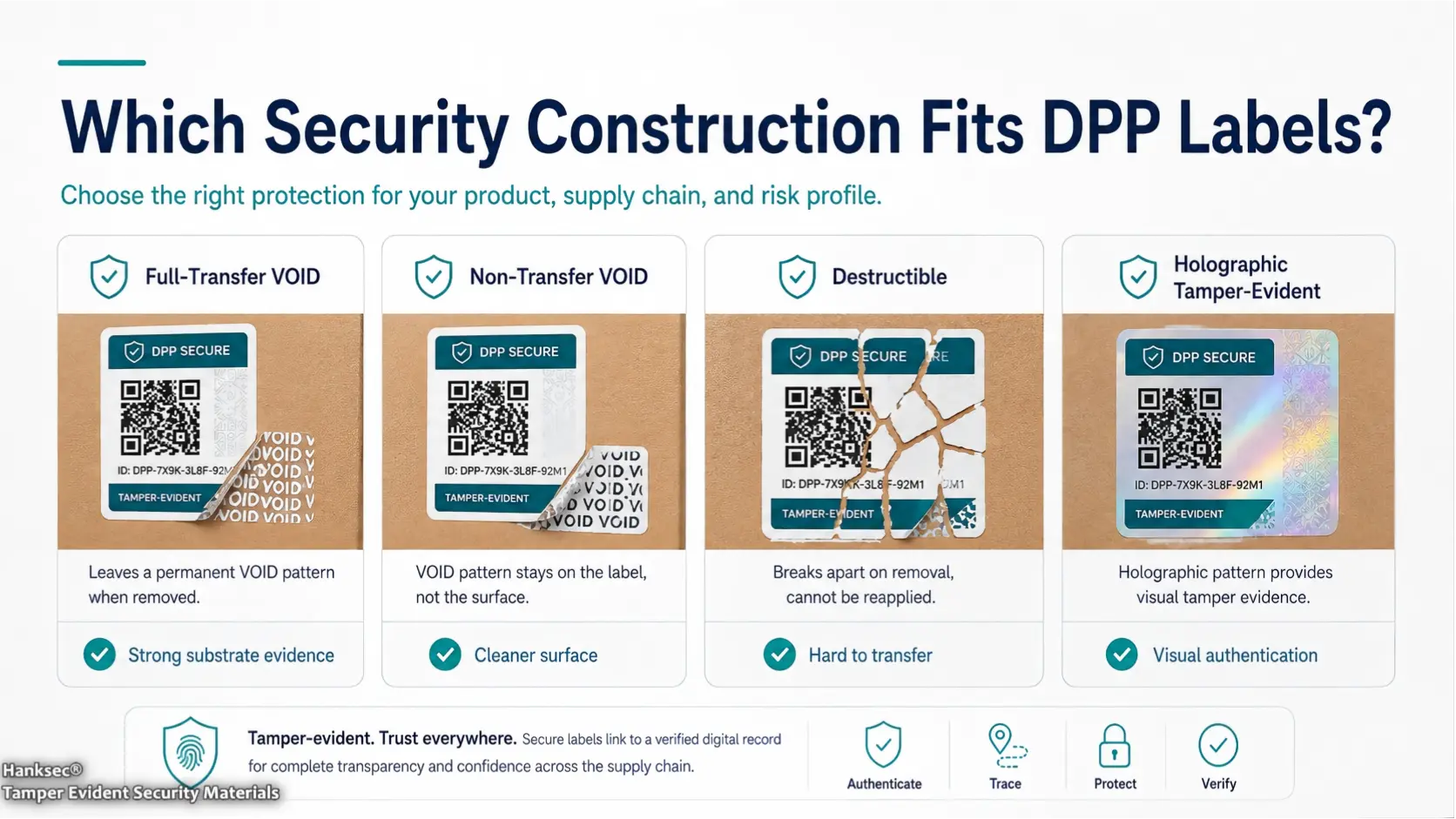 Comparison of full-transfer, partial-transfer, non-transfer, destructible and holographic security materials for DPP projects.
