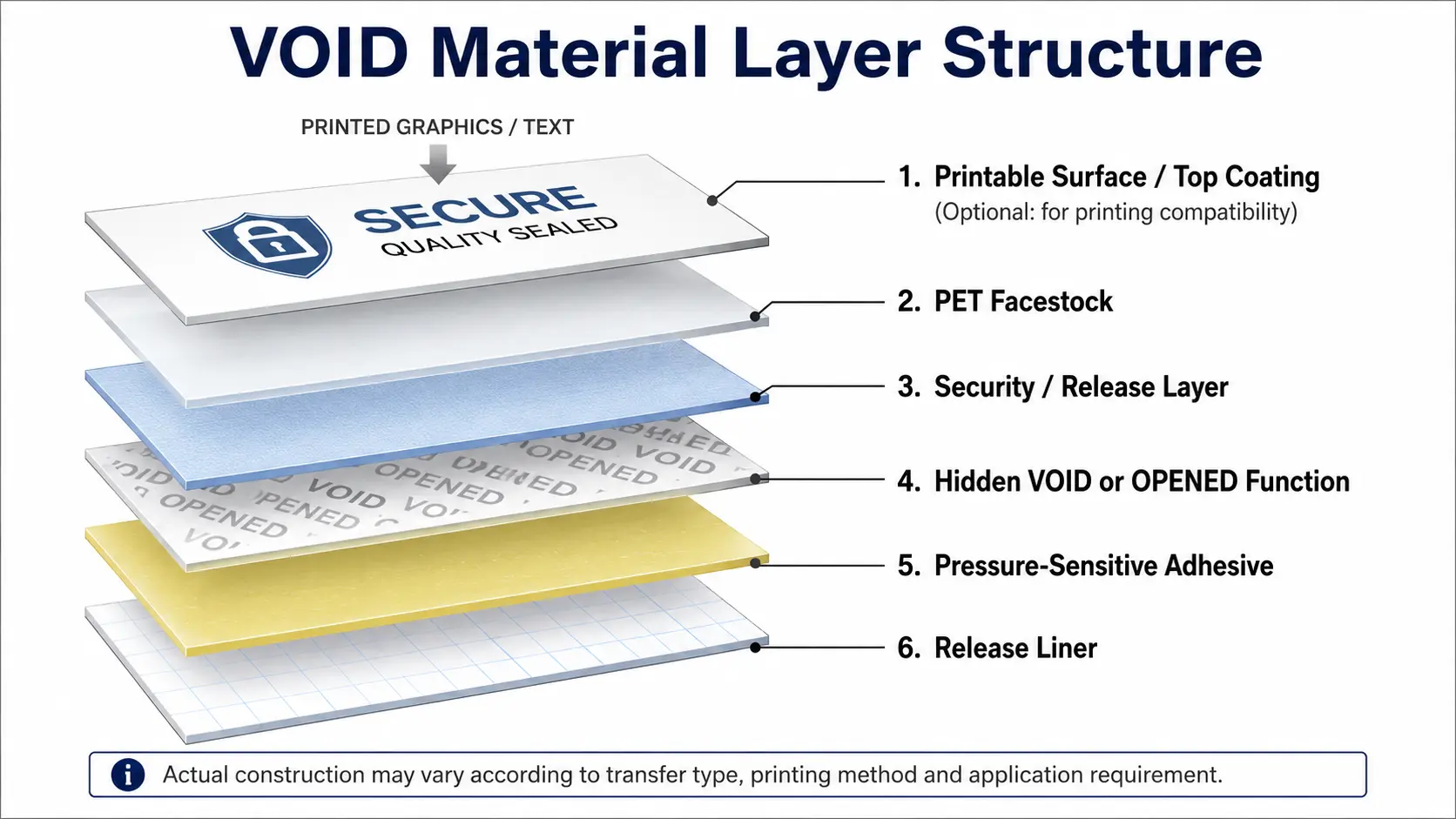 VOID label material structure showing PET facestock, security release layer, pressure-sensitive adhesive and release liner.