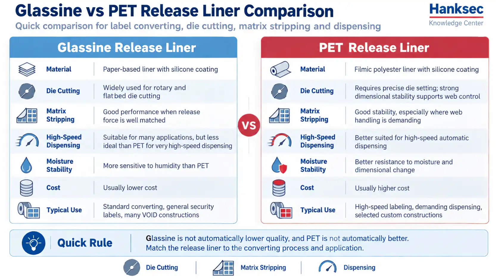 Glassine vs PET release liner comparison for die cutting, matrix stripping and high-speed dispensing