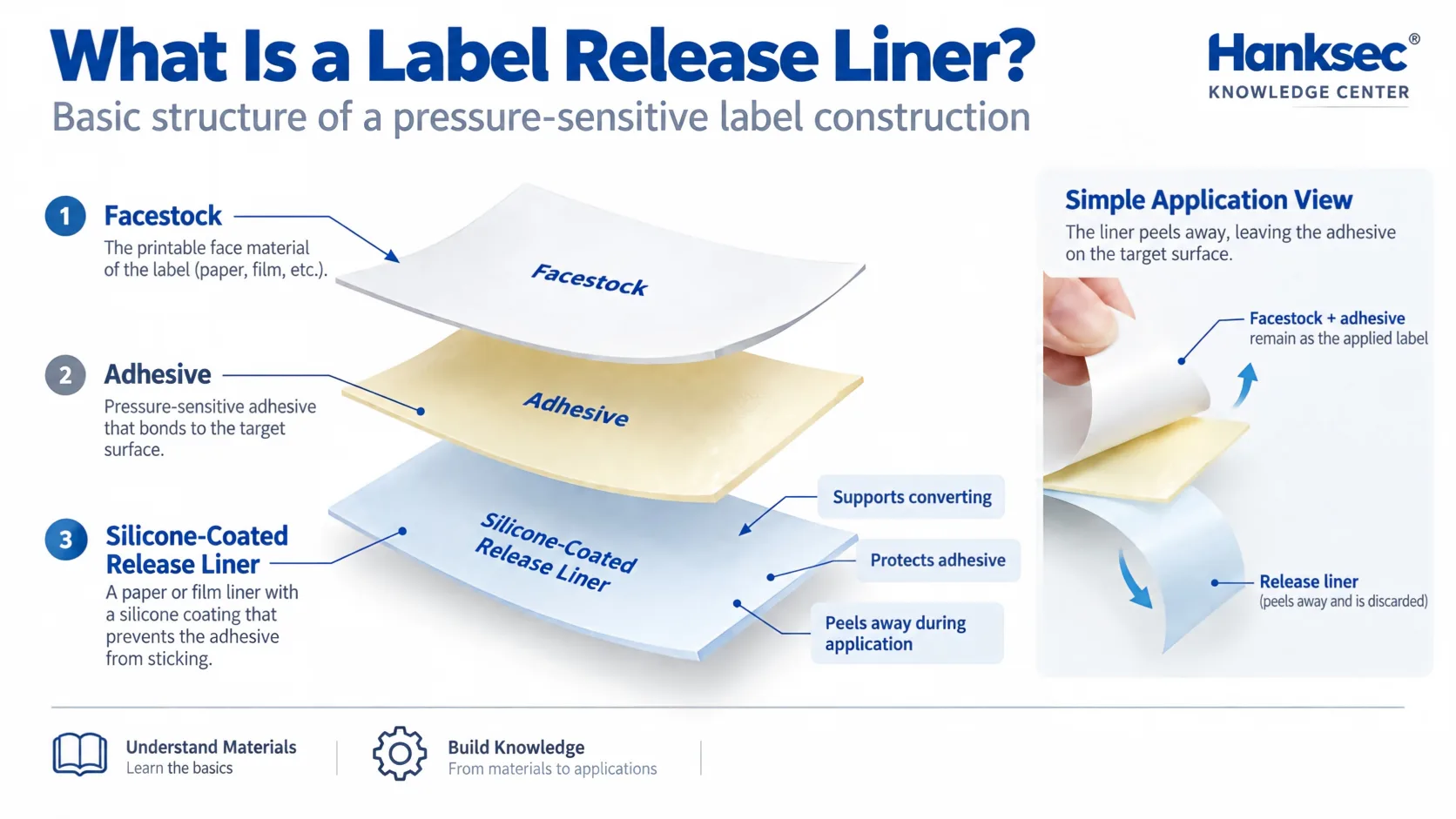 Label release liner structure showing facestock, adhesive and silicone-coated liner