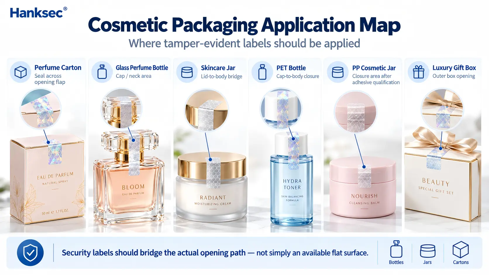 Tamper-evident label application positions on perfume cartons, glass bottles, skincare jars, PET bottles, PP containers and luxury cosmetic boxes.
