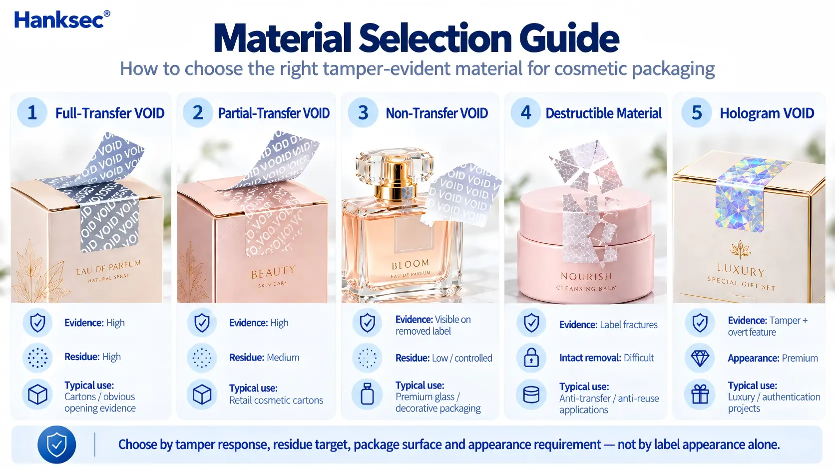 Comparison of full-transfer VOID, partial-transfer VOID, non-transfer VOID, destructible and hologram security label materials for cosmetic packaging.