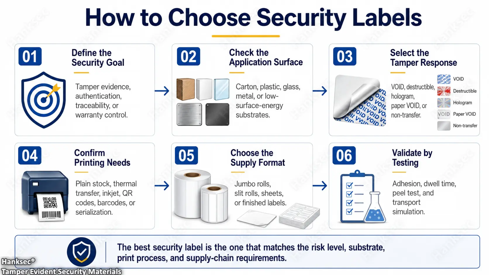 How to choose security labels based on tamper response, application surface, residue, printing method and supply format.