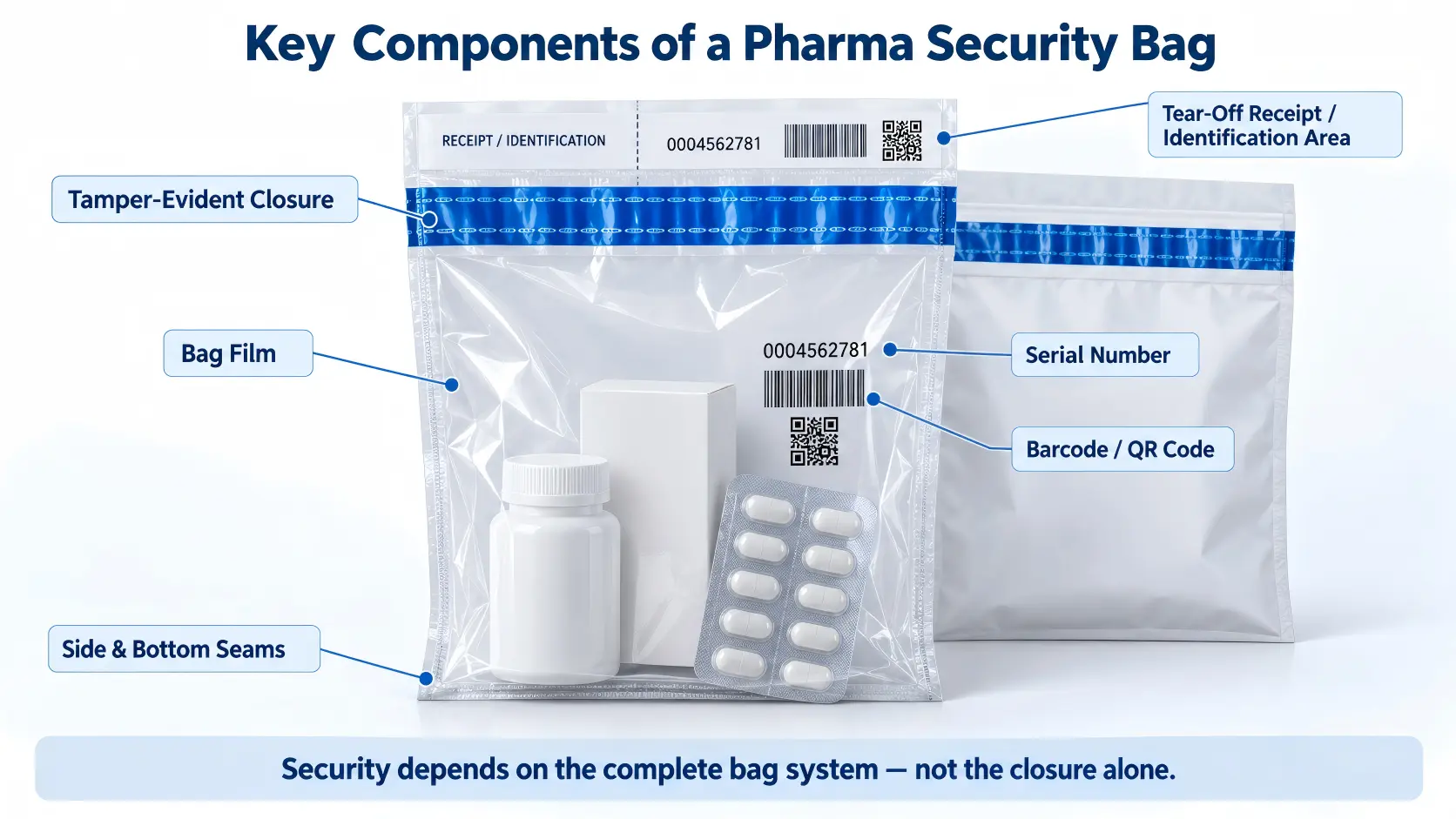 Main components of a pharma security bag including tamper-evident closure, bag film, seams, serial number, barcode and tear-off receipt.
