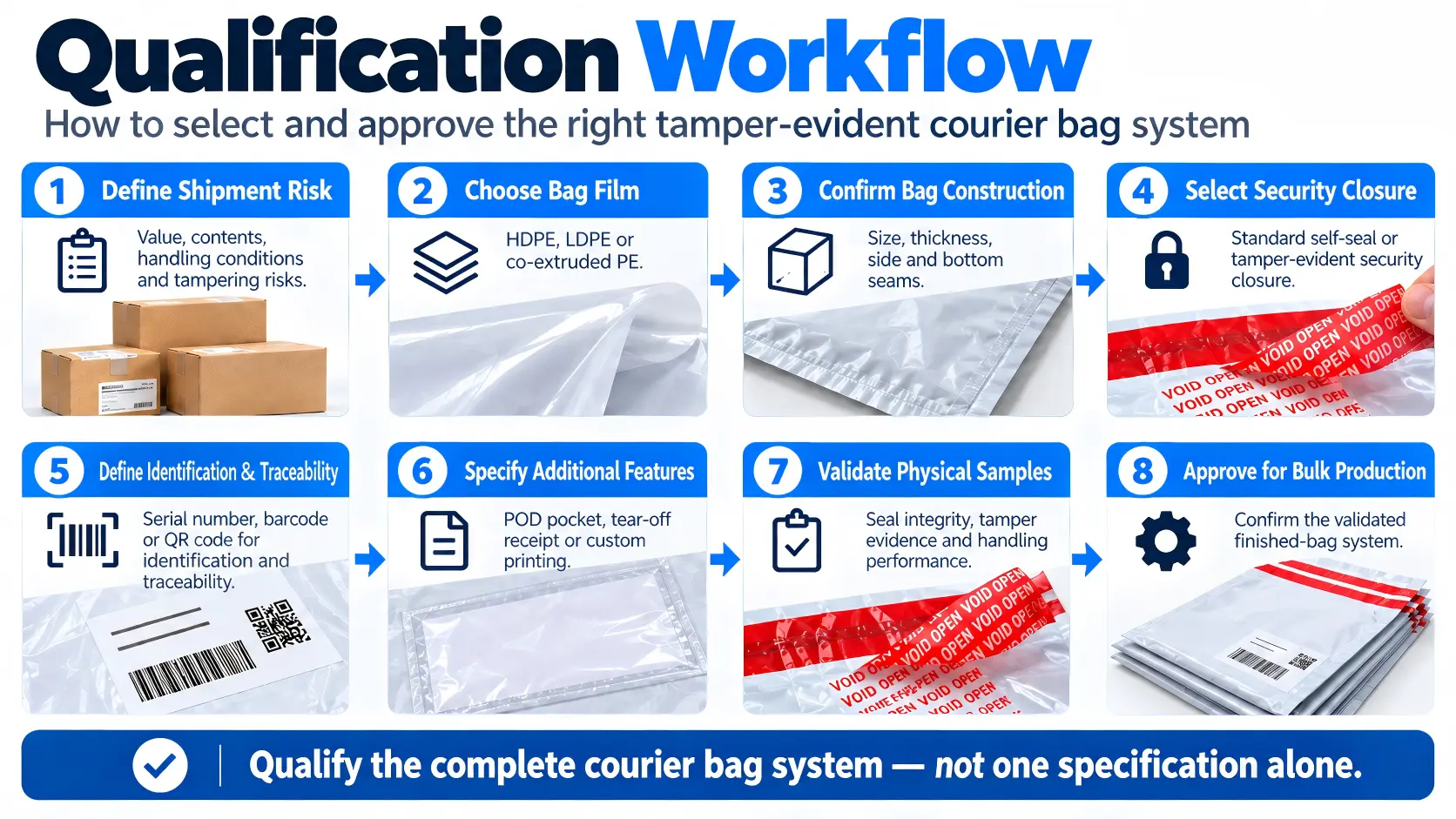 Qualification workflow for tamper evident courier bags from shipment risk and bag film selection to sample testing and bulk approval.