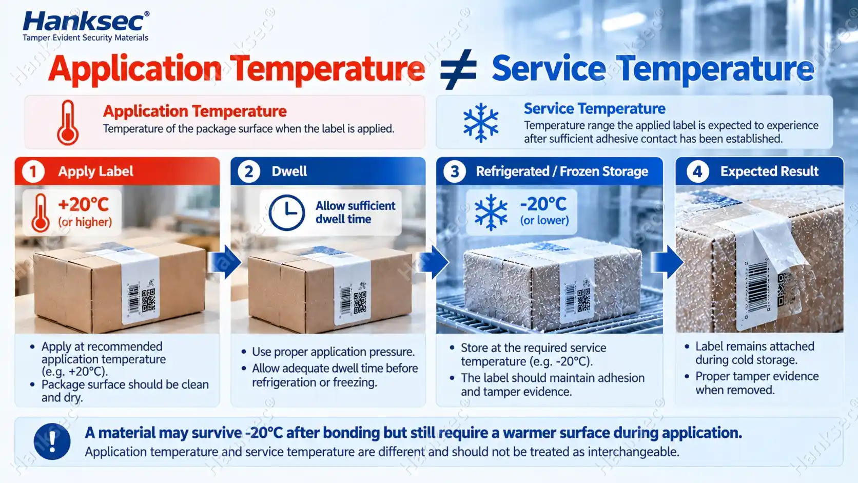 Application temperature versus service temperature for cold chain VOID labels showing application, dwell and frozen storage stages