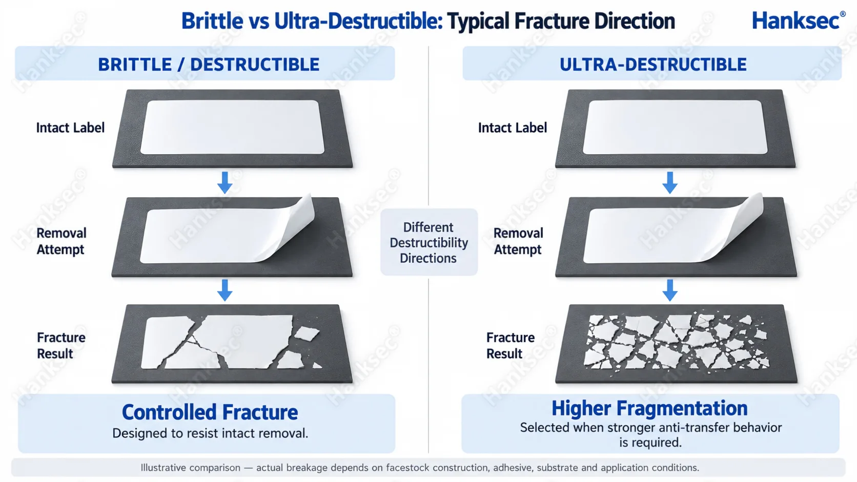 Brittle label vs ultra destructible vinyl showing different levels of facestock fragmentation during removal
