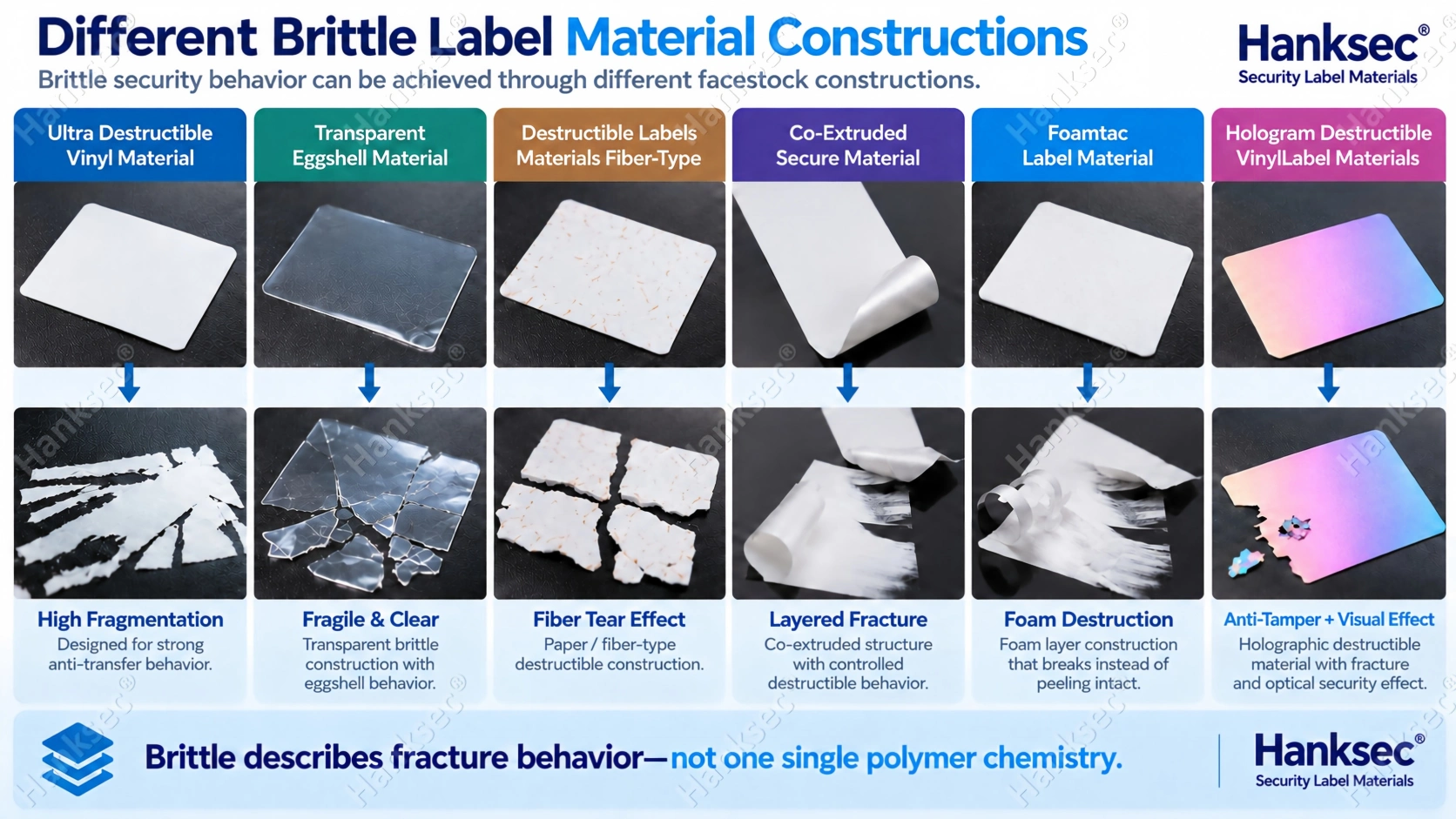 Different brittle label material constructions including ultra destructible vinyl, transparent eggshell, fiber-type, co-extruded, Foamtac and hologram destructible materials