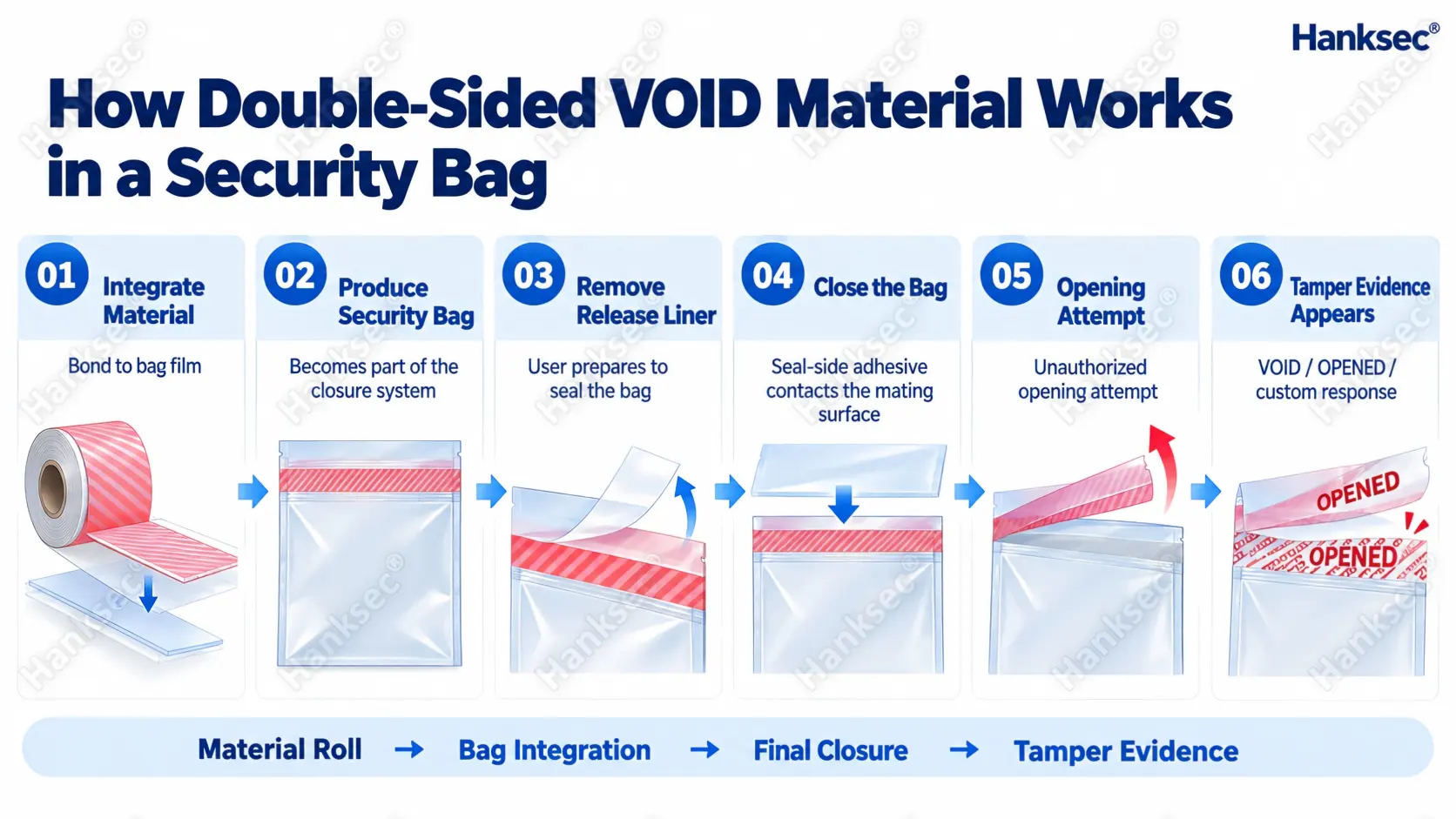 Double-sided VOID material process from bag-film integration and liner removal to final sealing and tamper-evident activation