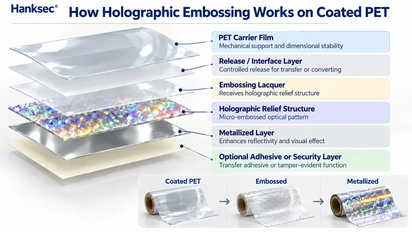 Holographic embossing PET film structure with PET carrier, release layer, embossing lacquer, holographic relief and metallized layer.