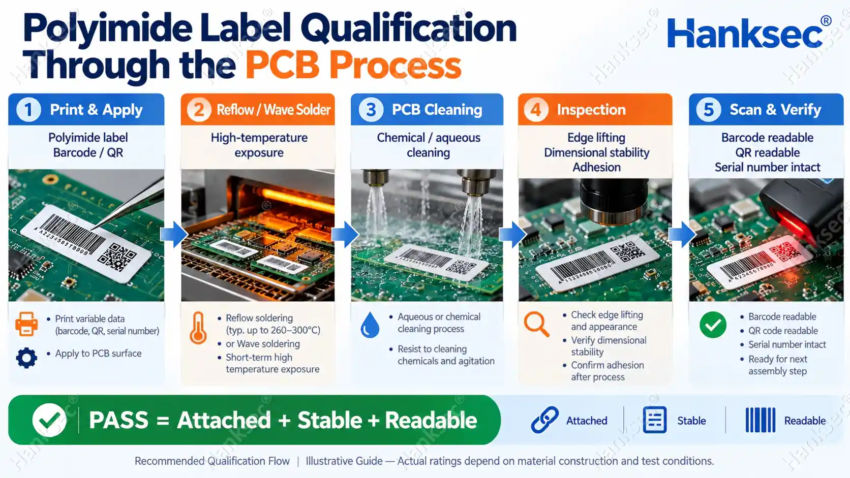 Polyimide label PCB process qualification including printing reflow solder cleaning inspection and barcode scanning