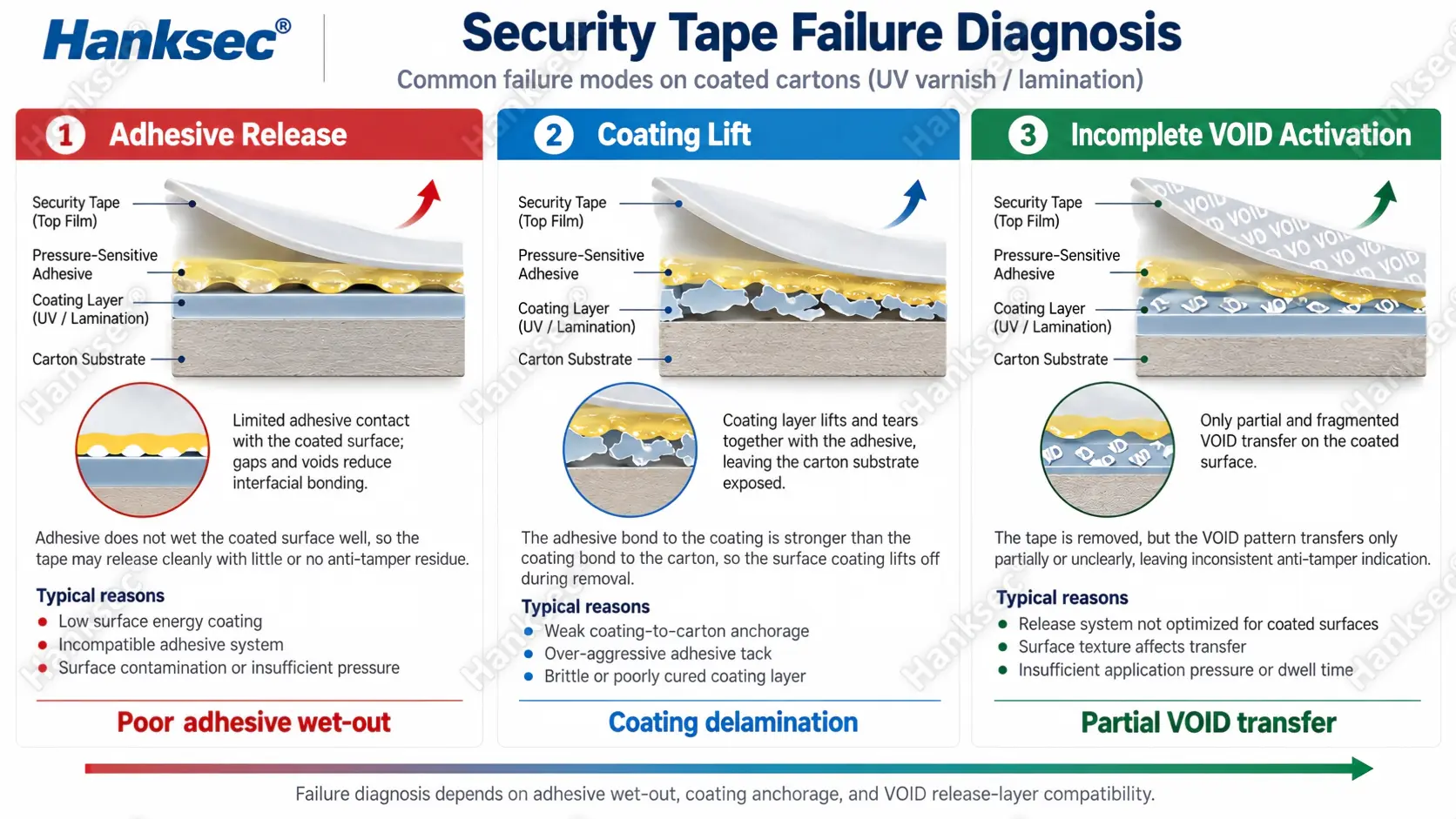 Security tape failure diagnosis showing adhesive release, coating lift and incomplete VOID activation on coated cartons