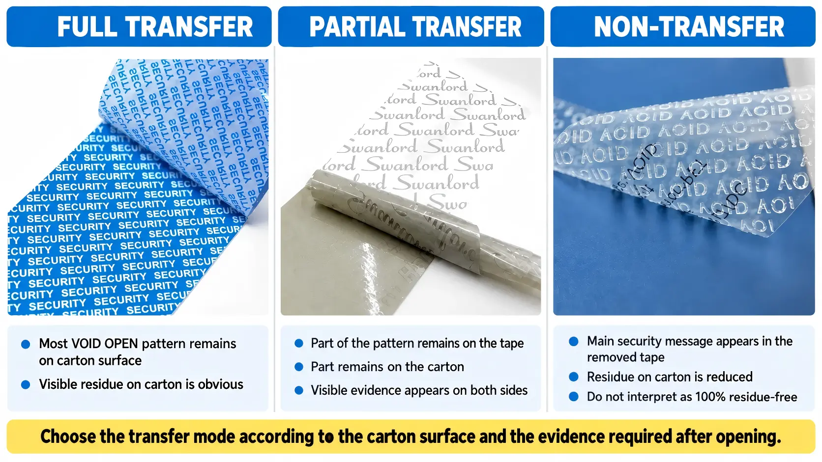 Full-transfer, partial-transfer and non-transfer VOID security tape types for corrugated boxes and carton sealing.